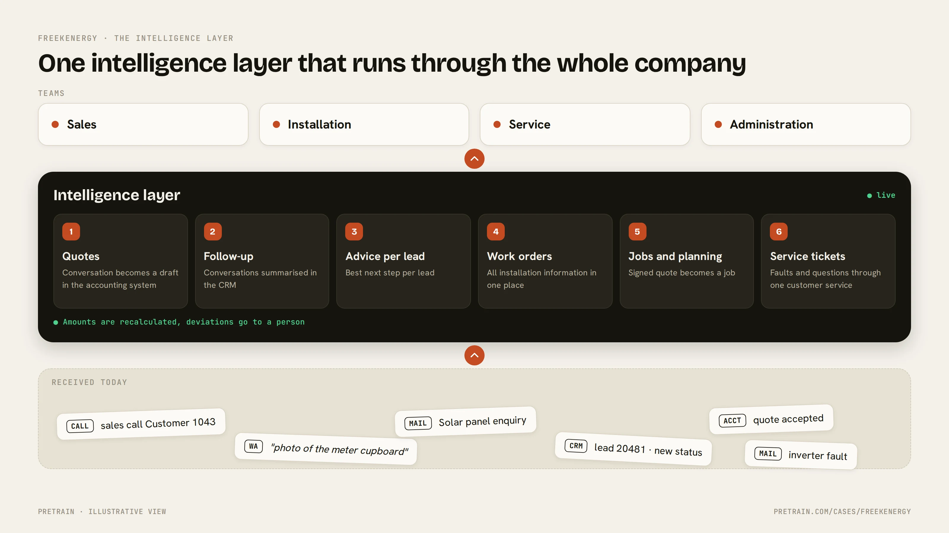 The intelligence layer with six modules between incoming sources and the teams