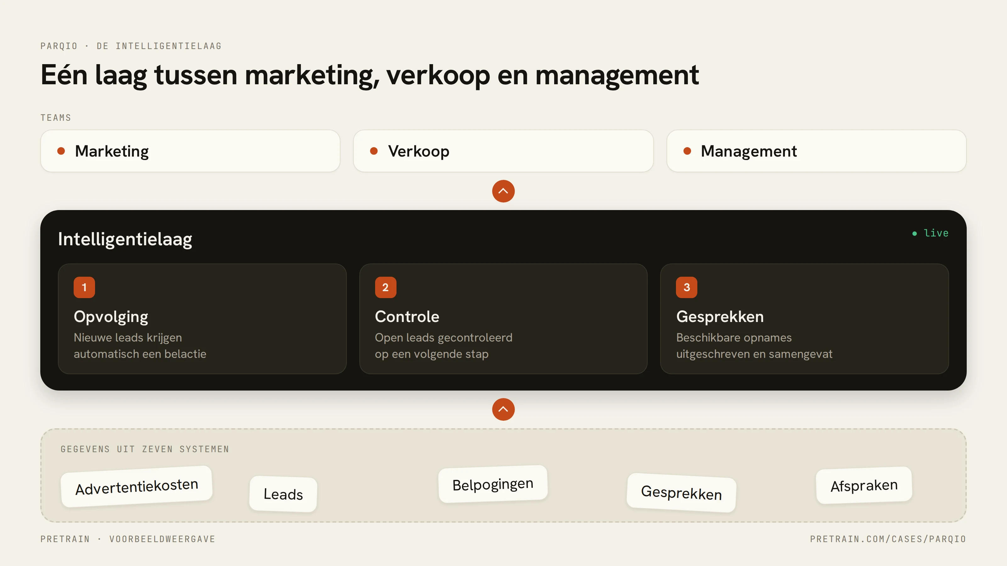 Eén laag tussen marketing, verkoop en management, met de gegevens uit zeven systemen eronder